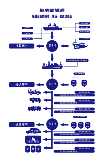 船舶污染物接收、轉(zhuǎn)運(yùn)、處置流程圖